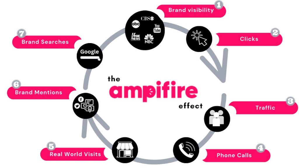 The Ampifire effect cycle: Brand visibility, Clicks, Traffic, Phone Calls, Real World Visits, Brand Mentions, Brand Searches.