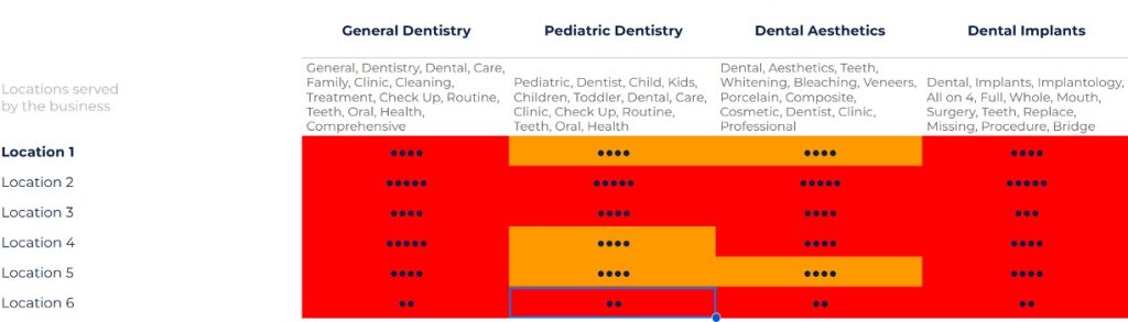 Dental snapshot report grid showing mostly red squares across six locations, with Location 6 rated two dots.