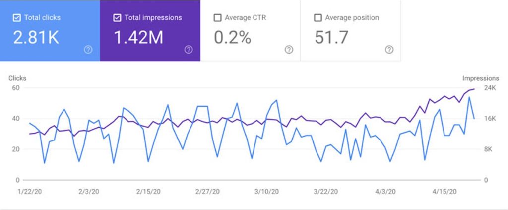 Google Search Console chart: Total clicks 2.81K fluctuate daily while Total impressions 1.42M climb steadily into April.