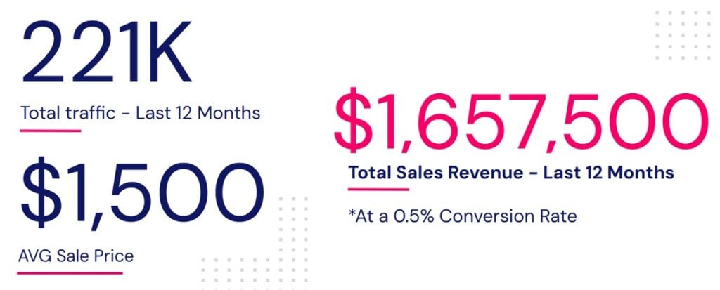 Metrics graphic: 221K traffic, $1,500 average sale price, $1,657,500 total sales revenue.
