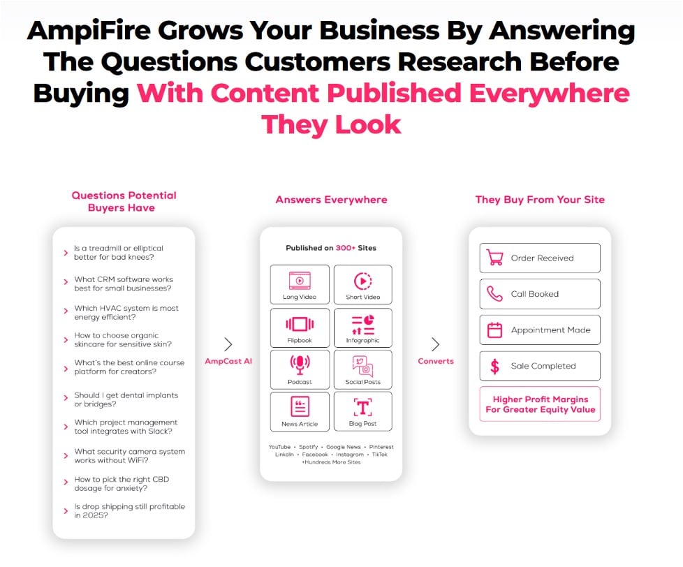 AmpiFire infographic showing buyer questions turned by AmpCast AI into videos, podcasts, articles, and social posts on 300+ sites, leading to orders, calls, and sales.