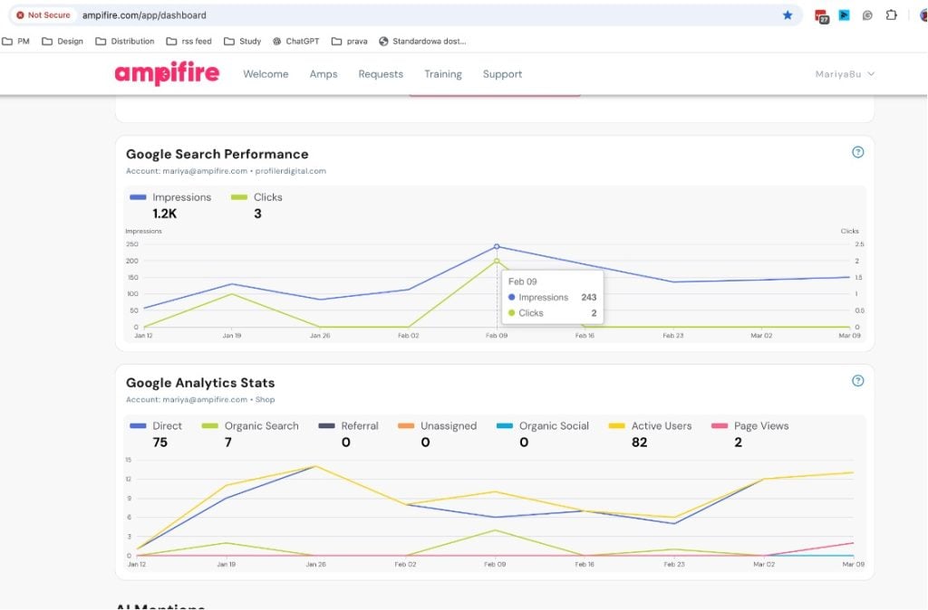 AmpiFire dashboard with “Google Search Performance” and “Google Analytics Stats” charts tracking impressions, clicks, and weekly traffic