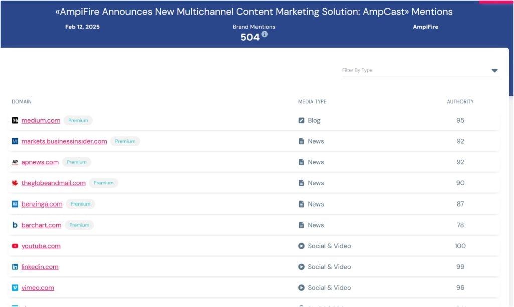 AmpiFire distribution report showing 504 brand mentions across sites like Medium, AP News, YouTube, and LinkedIn.