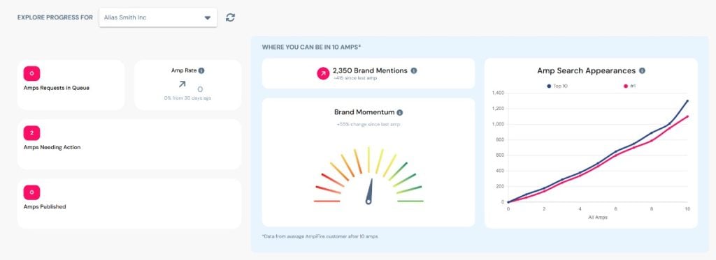 AmpiFire Progress Dashboard projecting 2,350 Brand Mentions and rising Amp Search Appearances after 10 Amps.