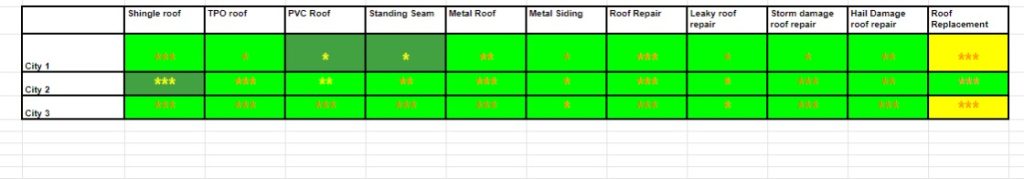 Roofing snapshot report for three cities with every service square green, except Roof Replacement in Cities 1 and 3, which shows yellow.