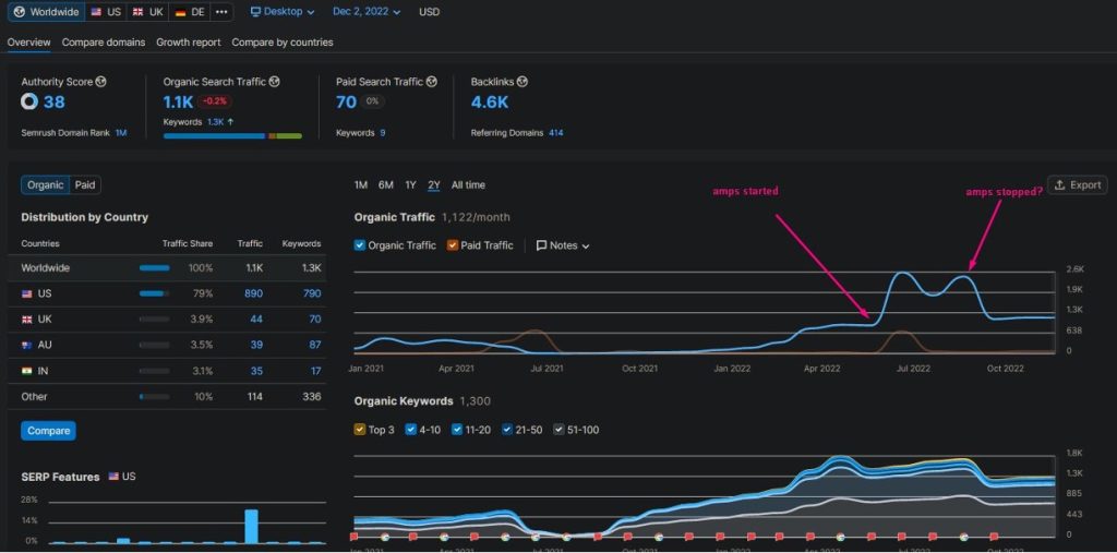 Semrush Organic Traffic chart peaking near 2.6K between "amps started" and "amps stopped" markers, then dropping.
