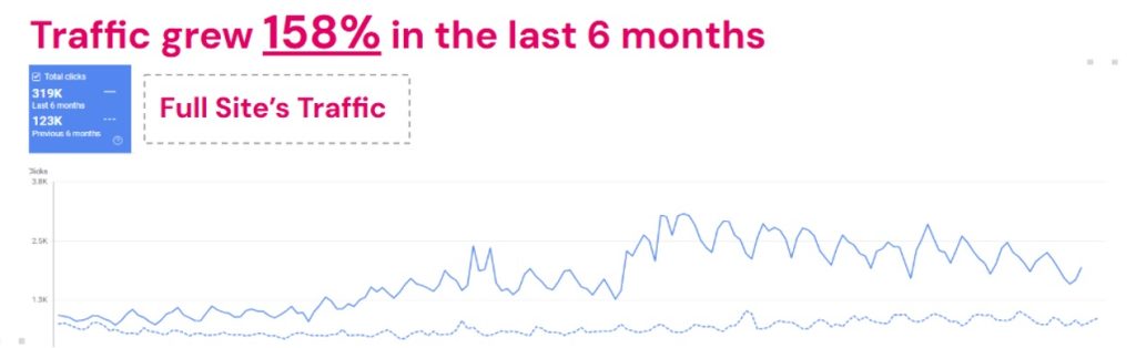 Traffic grew 158% in the last 6 months: Full Site's Traffic clicks rise from 123K to 319K.