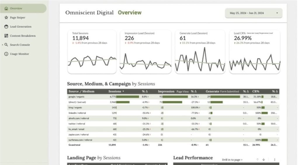 Omniscient Digital analytics dashboard with session counts, lead metrics, and traffic source breakdowns.