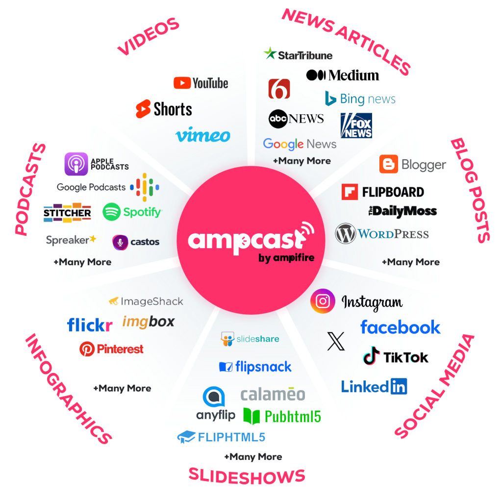 AmpCast AI by AmpiFire hub with logos grouped into videos, news, blogs, social, slideshows, infographics, and podcasts.