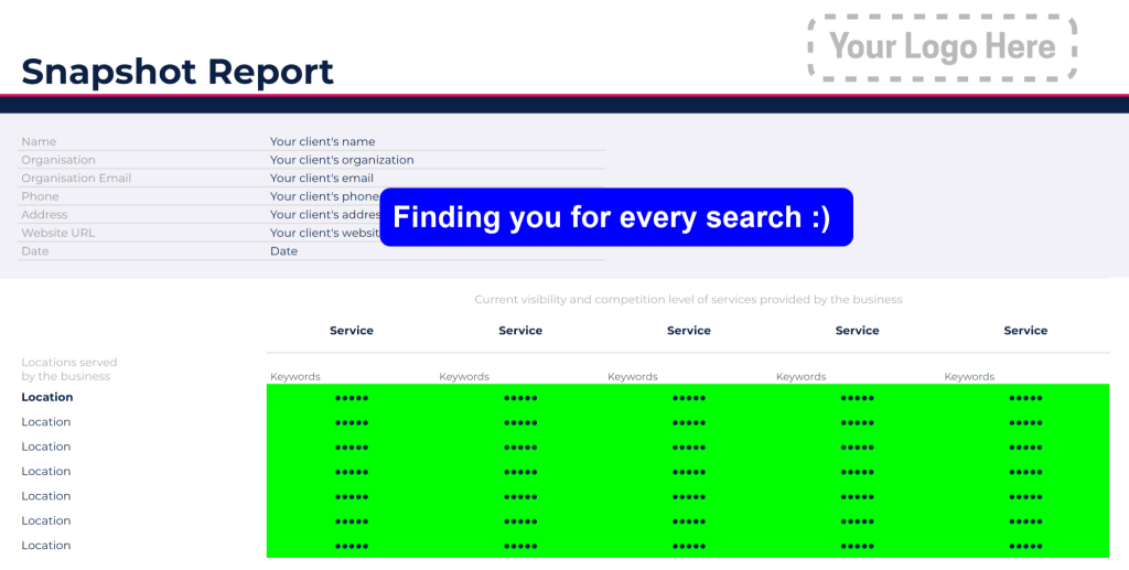 Snapshot Report grid fully green across all services and locations, labeled "Finding you for every search :)."