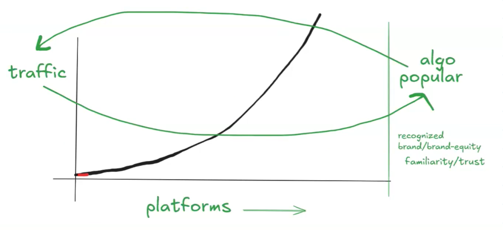 Hand-drawn curve showing traffic rising slowly then steeply as platforms and brand recognition increase.