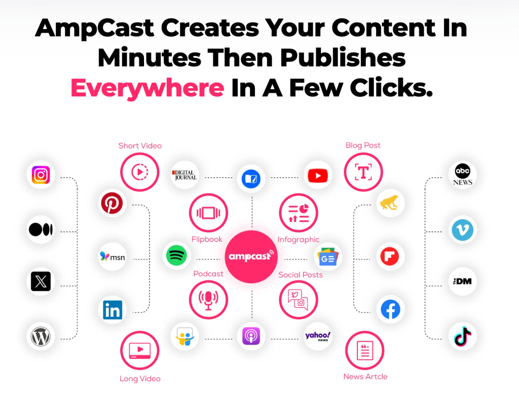 Infographic illustrating what AmpCast AI does.
