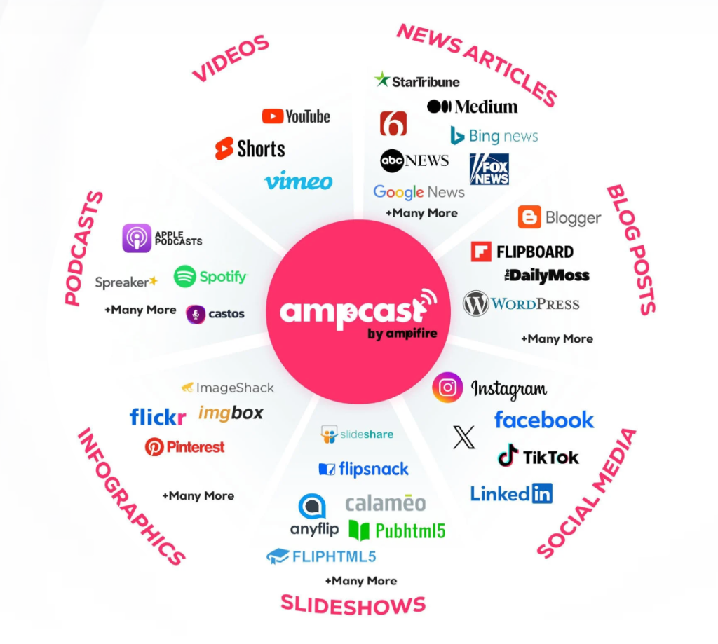 Infographic showing how AmpCast AI operates