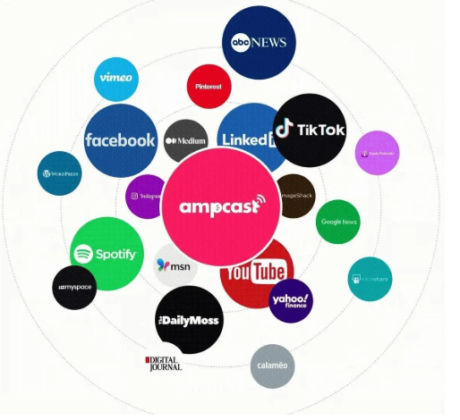 AmpCast AI distribution diagram connecting one input to Facebook, LinkedIn, TikTok, and ABC News