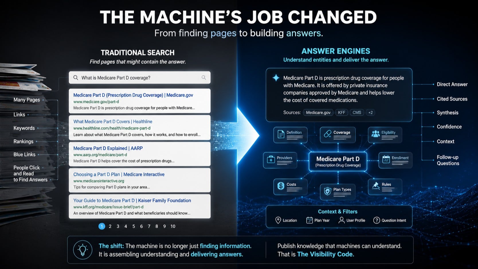 AI Visibility Is Changing: Visibility Code Introduces a New Publishing Framework