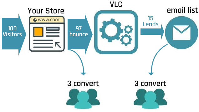 Increase E-Commerce Conversion Rate With Automatic Inbound Lead Data Capture