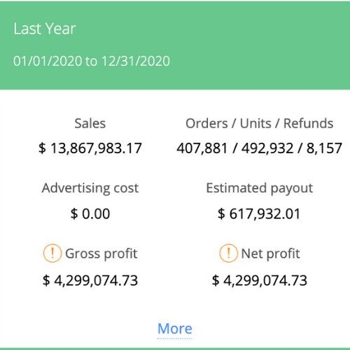 See How Click Profit's Automation Clients Did In 2021