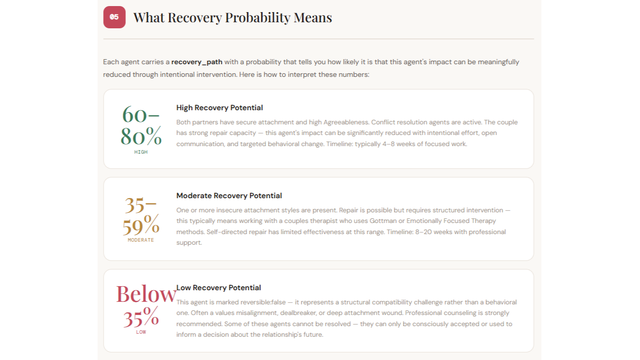 FIRST PREDICTIVE RELATIONSHIP SIMULATION ENGINE FOR COUPLE COMPATIBILITY