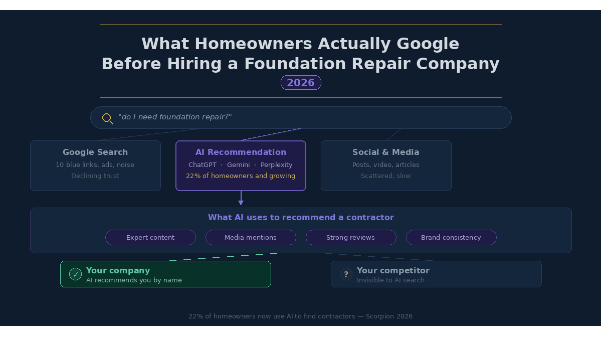 New 2026 Report Reveals Homeowner Searches Before Hiring Foundation Repair