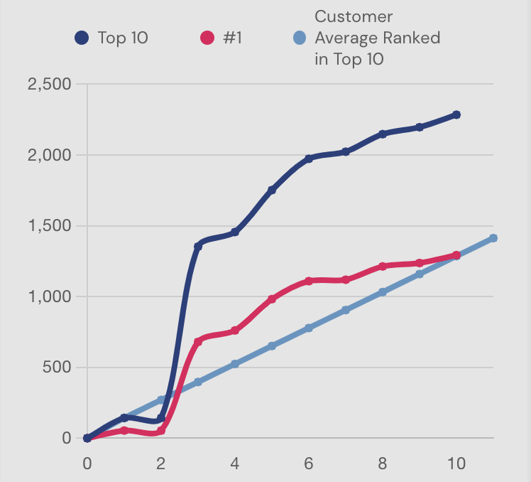 Best San Francisco, Content Marketing & Social Media Content Agency For Growth