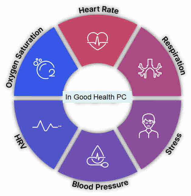 In Good Health PC Provides Revoltionary Telehealth with Artificial Intelligence