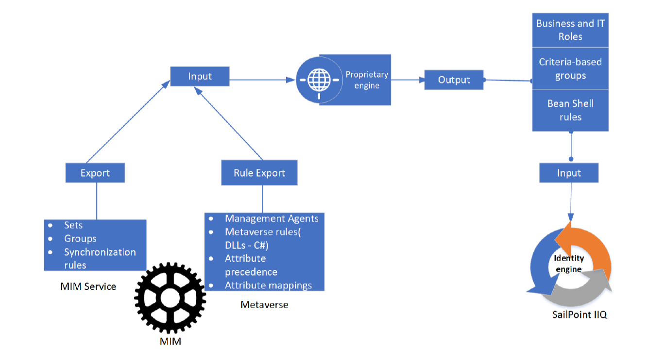 Three Join Rules, One Metaverse Object. Which One Wins? Azure IAM Asks First