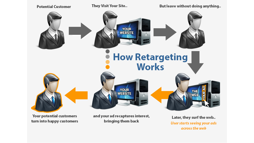 Wasatch Front Utah Website Retargeting For Small Business: Expert Service Update