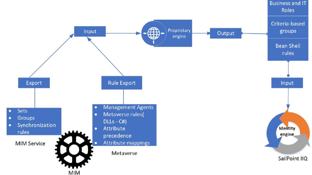 Five MIM Attribute Precedence Conflicts That Break A SailPoint Migration