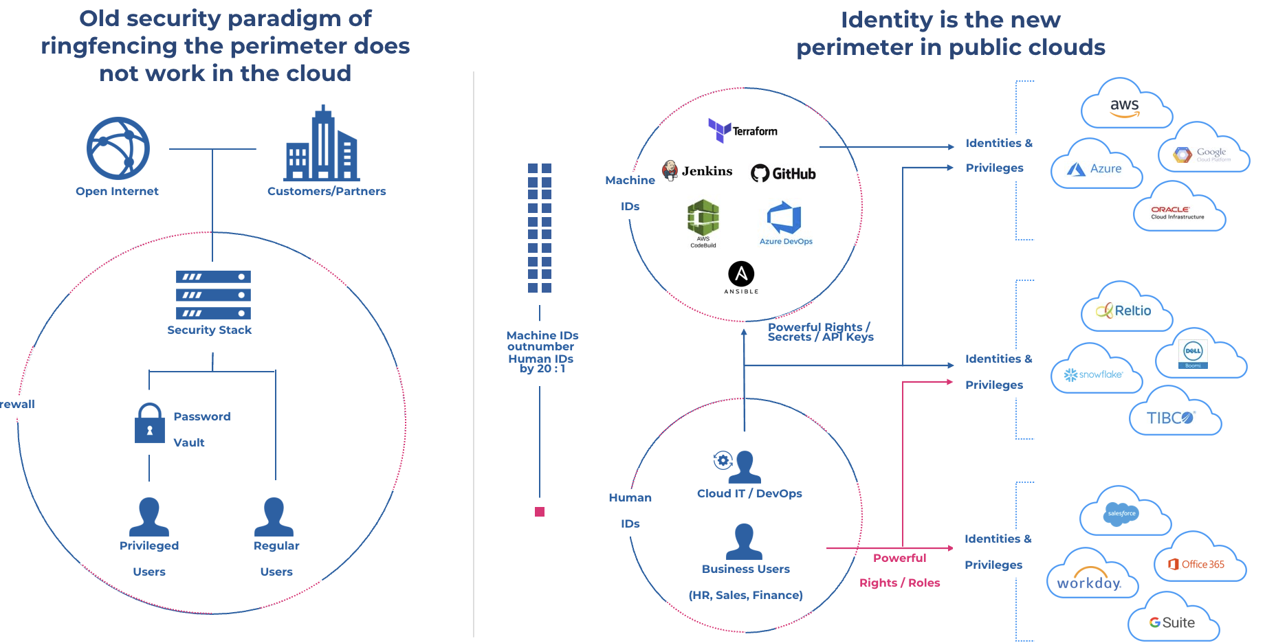 See Why This Cross-Cloud PAM Solution Meets Gartner Advanced Maturity Level