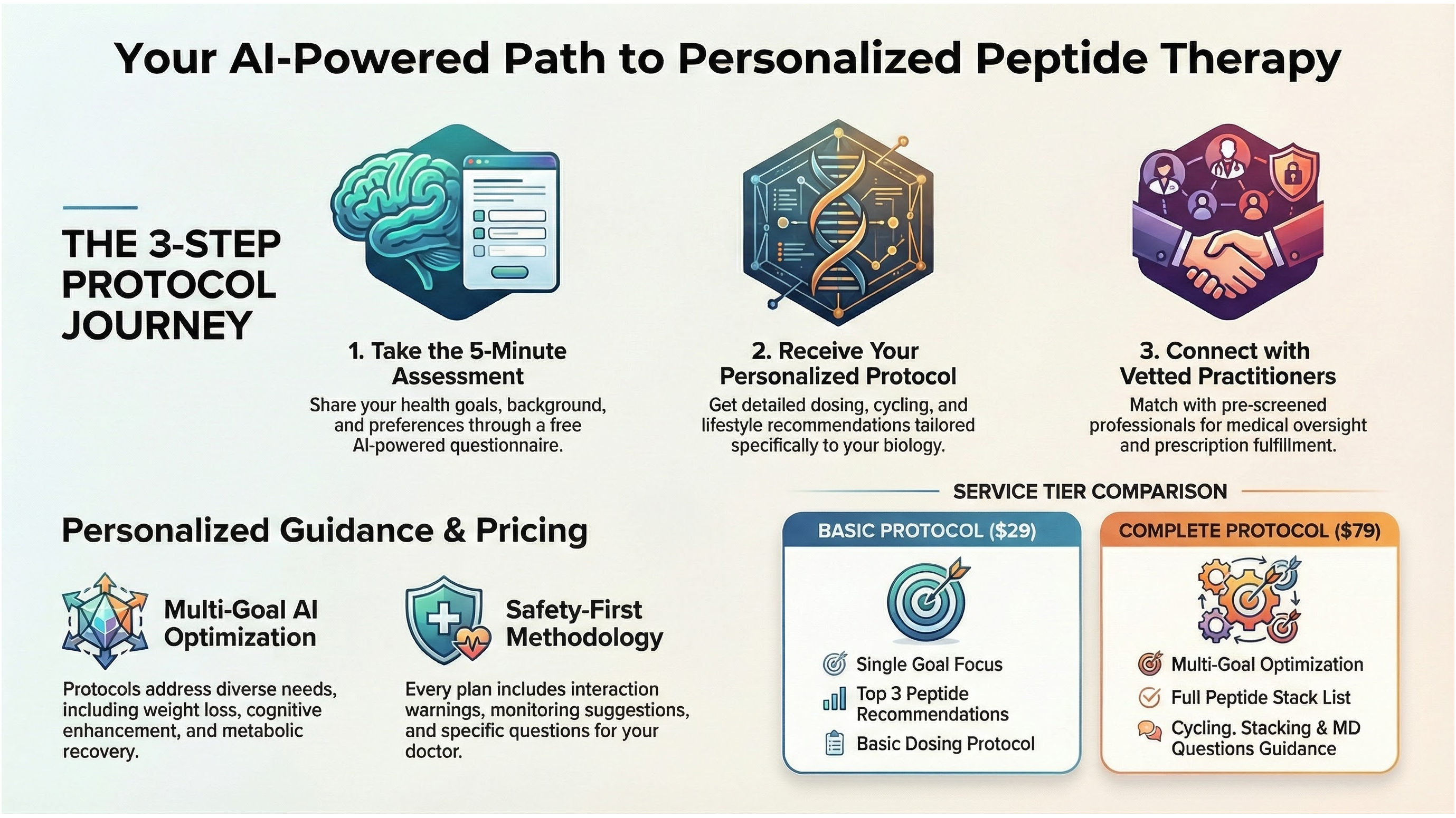 Peptide Therapy Made Personal — GetPeptideHelp.com Launches AI Protocols