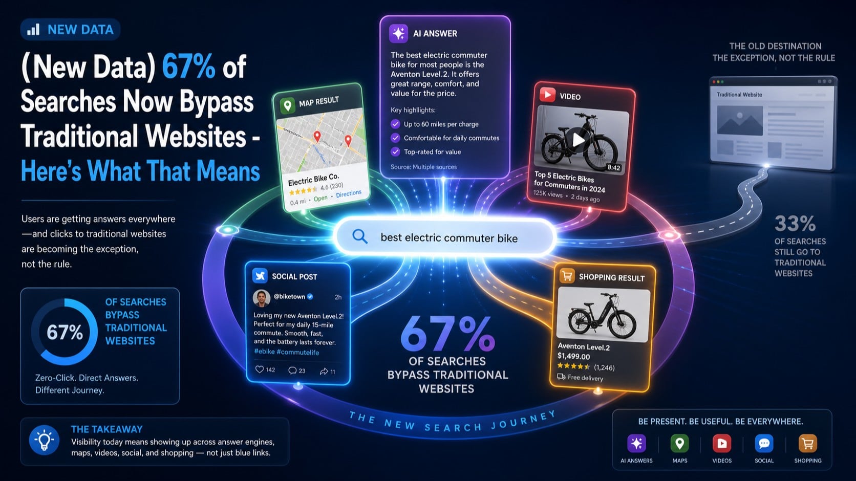 67% of Searches Now Zero-Click: New 2026 Data Shows Traffic Shift